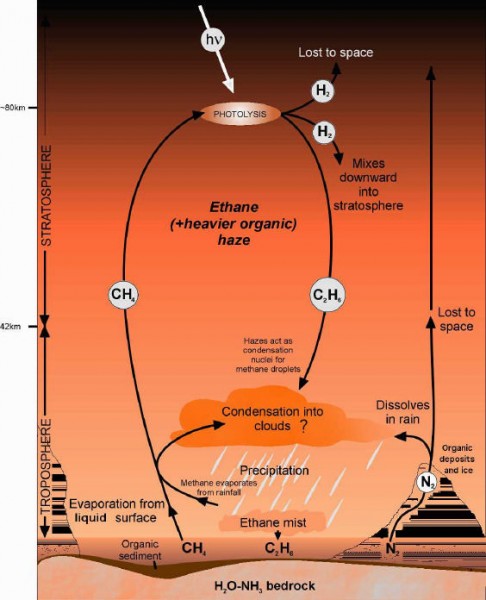 ciclo metano