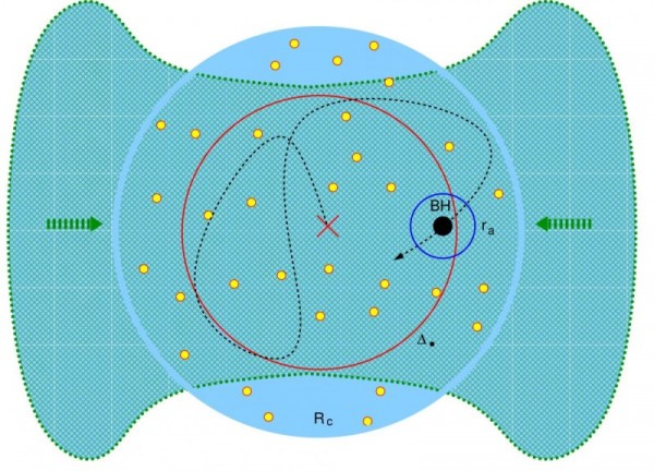 Un piccolo buco nero stellare va alla ricerca disperata di cibo, zigzagando in un ammasso stellare. Il gas denso e freddo cade verso il centro dell’ammasso dove il buco nero lo aspetta muovendosi in modo erratico sfruttando la gravità delle compagne ancora vive e vegete. Una vera e propria balena che setaccia l’oceano ingoiando il plancton. Fonte: Weizmann Institute of Science