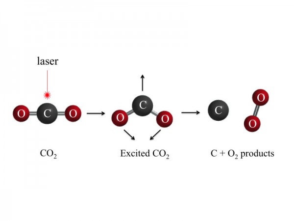 E' proprio l'uovo di Colombo... però funziona da chissà quanto tempo. Il laser del laboratorio non sono altro altro che i raggi ultravioletti dell'alta atmosfera. Fonte: Zhou Lu