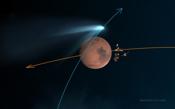 Uno schema dell’incontro tra la Siding Spring e Marte del 19 ottobre 2014. I satelliti orbitanti cercheranno di stare ben nascosti nel momento più critico. Si vede molto bene come la coda investirà in pieno il pianeta rosso. Fonte : NASA/JPL-Caltech