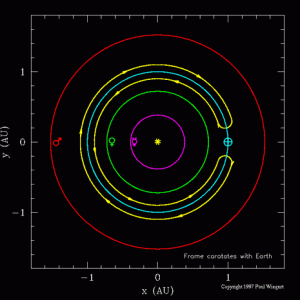 Figura 2: la traiettoria “apparente” (linea gialla)di Cruithne rispetto alla Terra (linea azzurra). Quando si avvicina troppo inverte la sua direzione fino a sfiorare il nostro pianeta dalla parte opposta. A quel punto torna indietro e via dicendo.