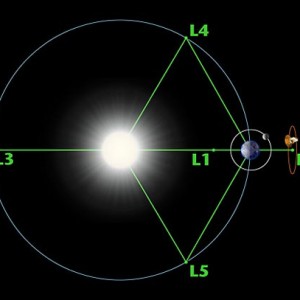 Figura 1: I punti Lagrangiani nel Sistema Terra-Sole. L1, L2, L3 sono “instabili”, ma vengono usati (soprattutto L2) come parcheggi per telescopi spaziali. L4 e L5 sono invece “stabili”, ma non sono ancora stati individuati oggetti “naturali” nei loro dintorni.