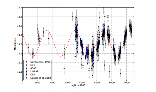 La curva di luce del quasar PG 1302-102 su un periodo di circa 20 anni, relativa ai dati di due telescopi CRTS (CSS e MLS) e a quelli storici LINEAR e ASAS. Fonte: M. Graham et al. 2015.