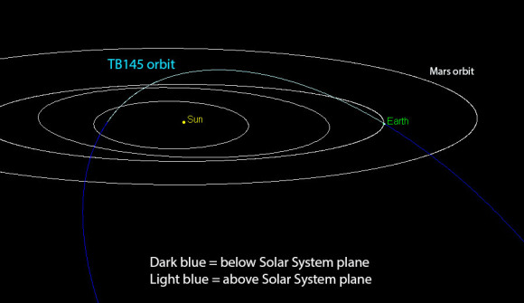 L’orbita estremamente inclinata ed eccentrica di 2015 TB145. Fonte: P. Chodas (NASA/JPL – Caltech) 