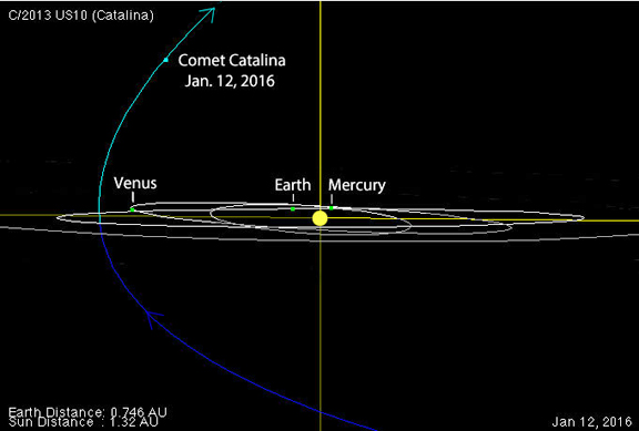 L'orbia iperbolica della cometa Catalina. Dopo il passaggio ravvicinato alla sua stella, la cometa ci lascerà per sempre diretta verso gli spazi interstellari. Fonte:NASA / JPL
