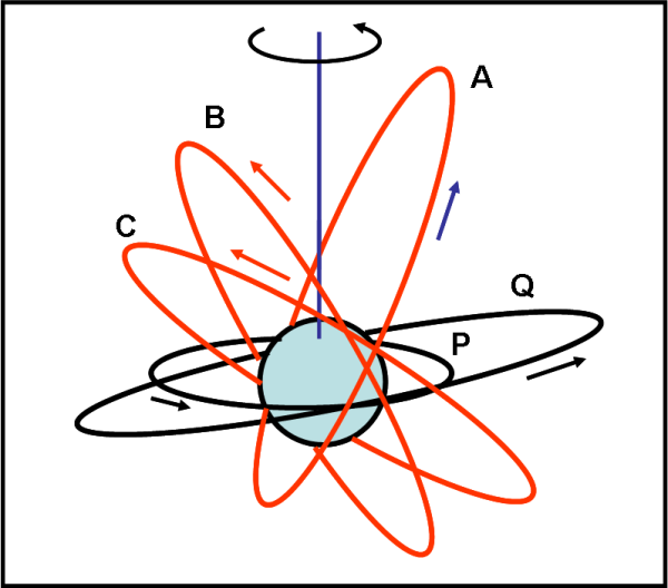 Fig.1. La stella ruota su stessa in senso antiorario, così come i pianeti P e Q (orbite nere). Il pianeta A (orbita rossa) rivolve anch’esso in senso antiorario (freccia blu), ma aumenta la sua inclinazione fino a raggiungere quasi i 90° (A1). Non gli ci vuole molto a superare i 90° e diventare A2. Basta già questa configurazione per farlo rivolvere in senso orario (freccia rossa). Ancora più evidente la situazione se il pianeta aumenta ancora di più l’inclinazione portandosi in A3. Il verso di rivoluzione si è ribaltato e il pianeta è chiaramente retrogrado. Ovviamente, la figura è solo un semplice schema enormemente approssimato.