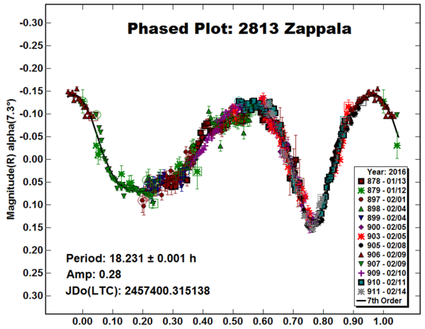 Figura 3: Curva di luce completa dell'asteroide 2813 Zappala. Il risultato di dieci notti osservative, dal 12 gennaio al 14 febbraio 2016.