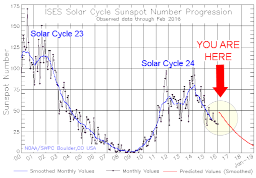 solar-cycle-sunspot-number3_strip