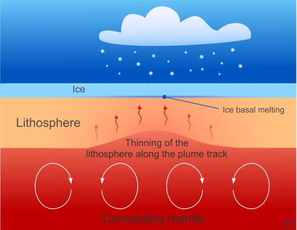 Visione schematica dell’interazione tra il mantello e la piattaforma ghiacciata della Groenlandia, guidata dalla colonna lavica dell’Islanda. Fonte: A. Petrunin, GFZ