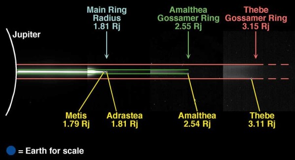 Figura 3: Lo spessore dei vari anelli può essere illustrata da questo mosaico di immagini. Come si può notare essa è composta da 4 parti. Quella più interna ha luminosità standard. La seconda (con l’anello principale) è stata accentuata di 10 volte. La terza (anello Gossamer di Amalthea) di 30 volte, la quarta di ben 260. Ciò per poter renderli visibili tutti gli anelli in modo chiaro. Come si vede l’ultimo è il più ”spesso”. Ovviamente nella prima immagine si vede solo la parte centrale dell’anello Halo (la parte finale è ancor meglio visibile nella seconda immagine); nella seconda immagine non si riesce a vedere l’anello di Amalthea (troppo debole) e nella terza quello di Thebe (estremamente più debole). In basso a sinistra vi è la Terra per avere un’idea delle dimensioni.