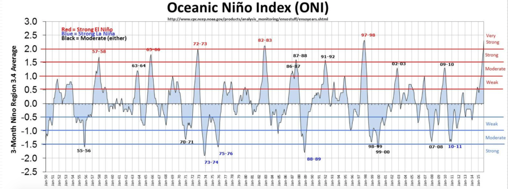 el Nino