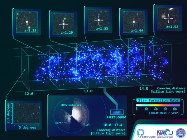 Una mappa a 3D dell'Universo compreso tra distanze comoventi che vanno da 12 a 14.5 miliardi di anni luce. Fonte: NAOJ, CFHT, SDSS