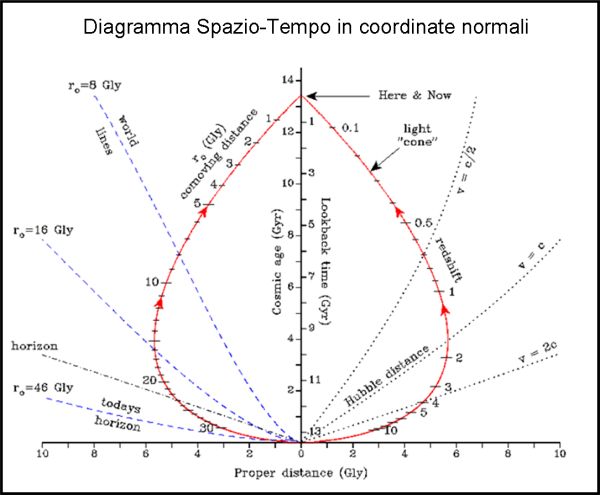 spaziotempo