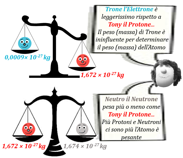 04 Figura Massa Elettroni Protoni e Neutroni