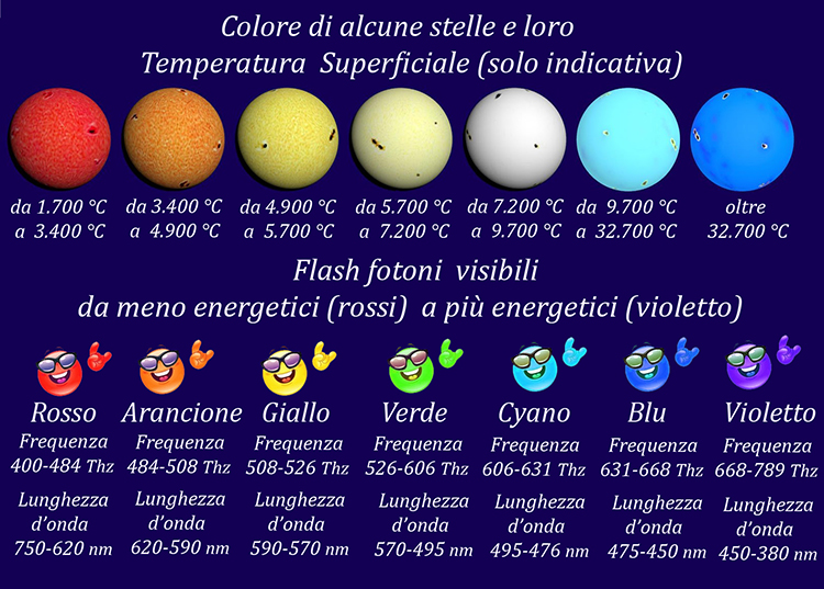 fig 4 stelle colori temperatura e fotoni colori b