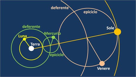 I pianeti interni secondo Tolomeo. La Luna ed il Sole non hanno epicicli, mentre li hanno Mercurio e Venere. Notare che la congiungente Terra-Sole contiene anche i centri degli epicicli di Mercurio e Venere.