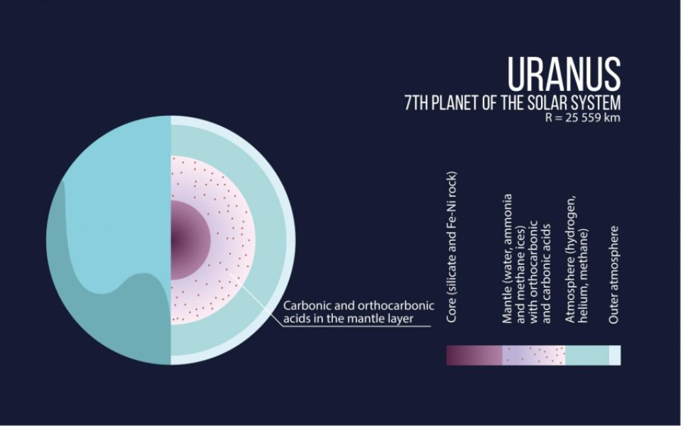 Un modello di quello che potrebbe essere l’interno di Urano. Fonte: MIPT Press office