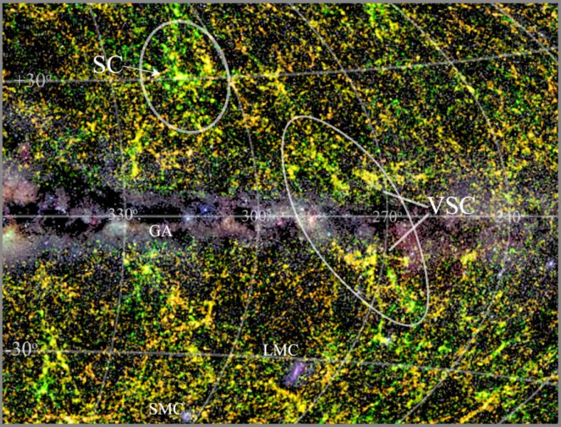 L’immagine bianca-blu rappresenta la Via Lattea (si vedono anche le Nubi di Magellano) con il suo “bulge” sulla sinistra. Tutti punti giallo-verdi sono galassie del vicino Universo. Il superammasso della Vela è indicato come VSC ed è proprio tagliato dal disco della nostra galassia. La sigla SC si riferisce a un altro superammasso, detto di Shapley. Fonte: Renée C. Kraan-Korteweg et al. MNRAS, 2107.