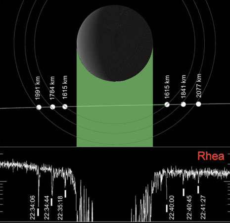 Figura 4 - Prima e dopo il passaggio di Rhea davanti alla strumentazione MIMI per la misurazione di ioni energetici collegati alla magnetosfera di Saturno si sono notate tre chiare cadute di segnale, indicanti tre anelli composti da blocchi solidi grandi fino a qualche decina di centimetri.