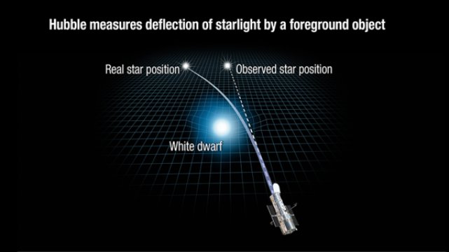 L’illustrazione mostra come la gravità della nana bianca deforma lo spazio e causa una deviazione nella traiettoria della luce che proviene da una stella molto più lontana (di cui si conosceva molto bene la posizione). Una deviazione pari a solo 2 millesimi di secondo d’arco, ormai alla portata di Hubble. Il risultato è la massa della nana bianca, pari a 0.68 Fonte: NASA, ESA e A. Feild (STScI)