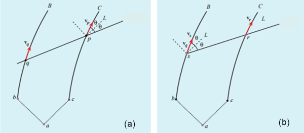 Figura 2. Diagrammi spaziotemporali che mostrano che sia OB che OC devono ammettere che la corda si rompe. 2(a) OC giudica che l’astronave B si allontana sempre più (andando indietro). vp, infatti, è più inclinato verso la linea L della velocità della luce del cono di luce rispetto a vq. Ossia, vp è maggiore di vq. 2(b). OB giudica che OC si allontana sempre più in avanti. Infatti, vr è più inclinato verso il cono di luce L di quanto non sia vs, ossia vr è maggiore di vs.