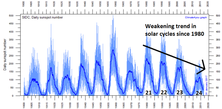 solar_cycles_since_1900