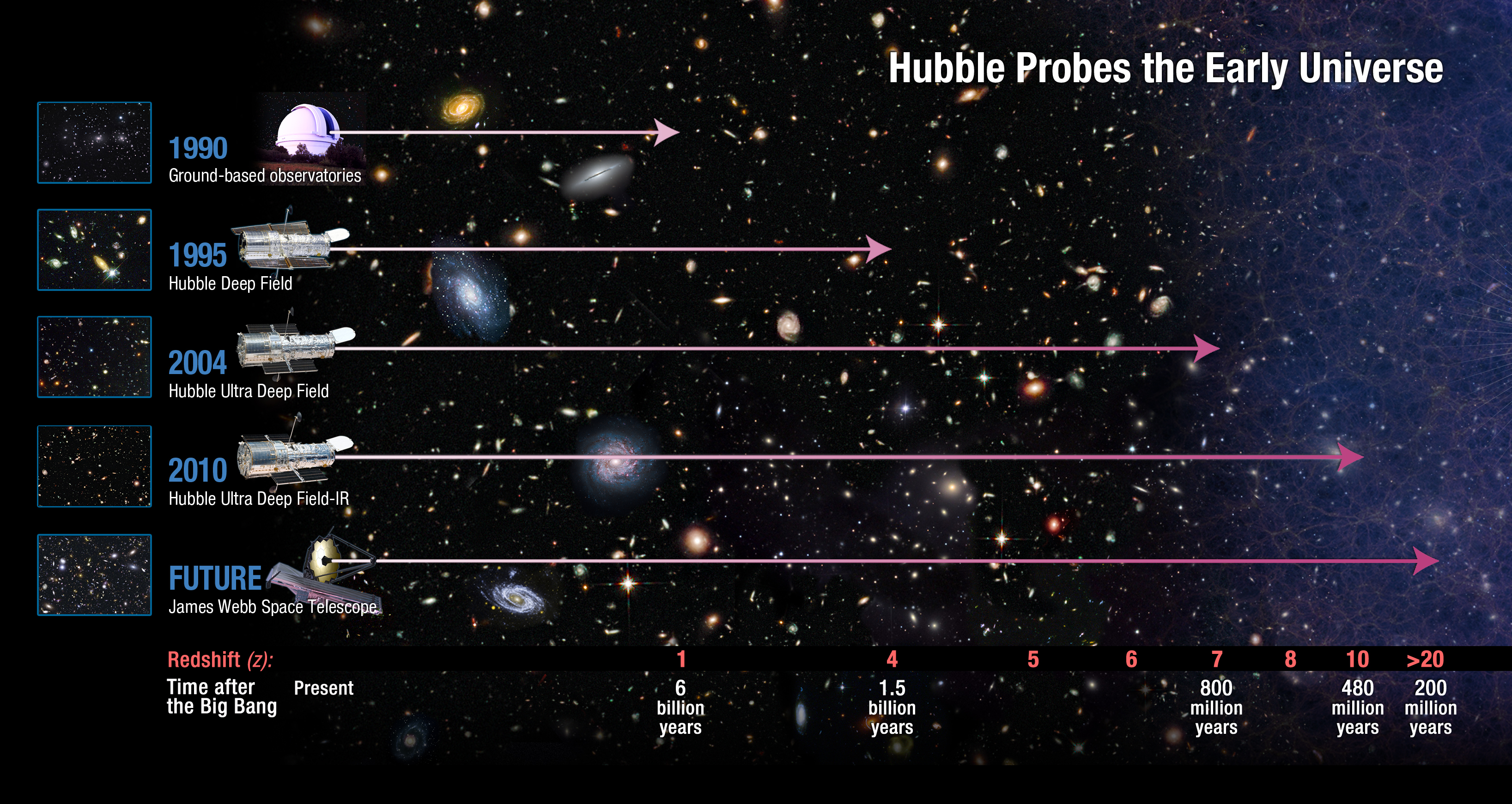 NASA Release date: Jan 26, 2011 How far does Hubble see? This diagram shows how Hubble has revolutionised the study of the distant, early Universe. Before Hubble was launched, ground-based telescopes were able to observe up to a redshift of around 1, about half way back through cosmic history. Hubble’s latest instrument, Wide Field Camera 3 has identified a candidate galaxy at a redshift of 10 — around 96 per cent of the way back to the Big Bang. The forthcoming NASA/ESA/CSA James Webb Space Telescope will see further still. Credit: NASA, ESA To read more go to: http://www.nasa.gov/mission_pages/hubble/science/farthest-galaxy.html NASA Goddard Space Flight Center enables NASA’s mission through four scientific endeavors: Earth Science, Heliophysics, Solar System Exploration, and Astrophysics. Goddard plays a leading role in NASA’s accomplishments by contributing compelling scientific knowledge to advance the Agency’s mission. Follow us on Twitter Join us on Facebook