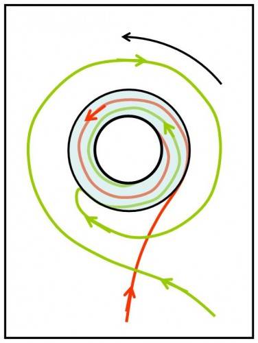 Visione polare di un buco nero di Kerr (rotante) con il tragitto di due particelle: una concorde con la rotazione dello spazio-tempo (rossa) e l’altra opposta (verde). La zona azzurra è l’ergosfera.