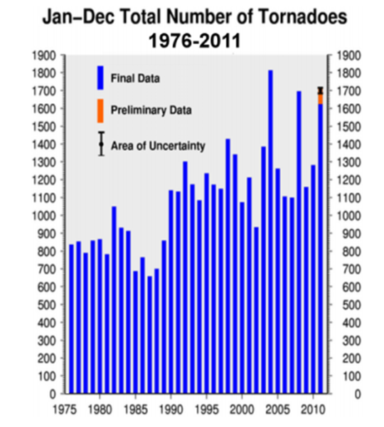 Il grafico di Wikipedia, tagliato brutalmente al 1976.