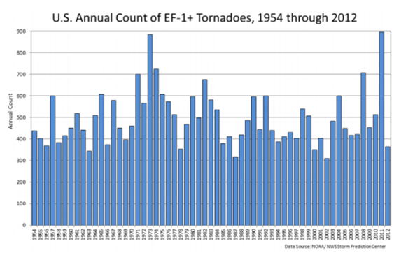 Il plot ella NOOA contenente solo i tornado F1-F5 (escludendo solo gli F0 carichi di una pesantissimo effetto di selezione).