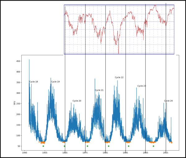 monitoraggio neutronico (in alto) e ciclo solare (n basso).