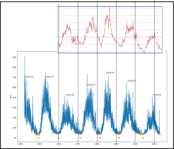 Come la figura preedente, ma invertendo il monitoraggio neutronico in modo da far coincidere minimi con minimi