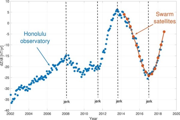 Rate of change in magnetic vertical component at Honolulu observatory in Hawaii (blue) and when ESA’s Swarm mission orbits above (red). Sudden changes in the slope indicate geomagnetic jerks.