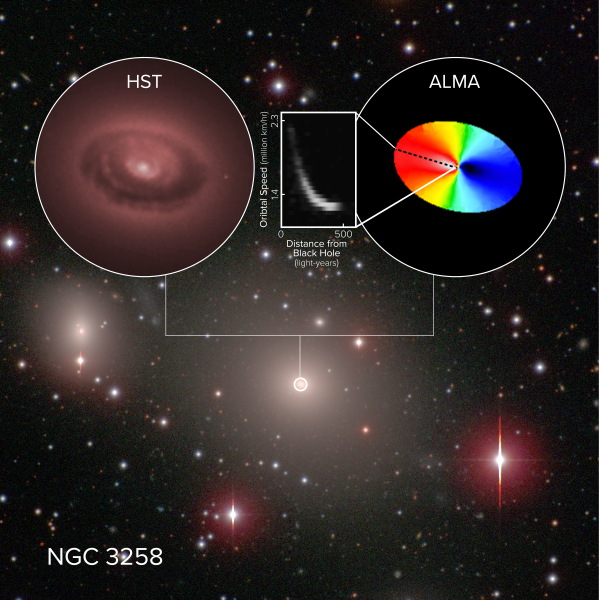 L'ellisse multicolore riporta il moto del gas orbitante attorno al buco nero: rooso in direzione opposta a noi e blu verso di noi. Il rettangolo al centro mostra come varia la velocità di rotazione in funzione della distanza dal buco nero. Fonte: ALMA (ESO/NAOJ/NRAO), B. Boizelle; NRAO/AUI/NSF, S. Dagnello; Hubble Space Telescope (NASA/ESA); Carnegie-Irvine Galaxy Survey.