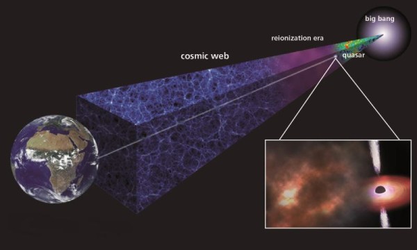 Un'antica nube di gas è stata scoperta ed analizzata attraverso la luce di un quasar a lei vicino. La sua età è di soli 850 000 000 di anni, eppure è già ricca di elementi pesanti. Il che vuol dire che la prima generazione di stelle era già esplosa e aveva inseminato la materia circostante dei suoi prodotti di fusione. Fonte: the Max Planck Society.