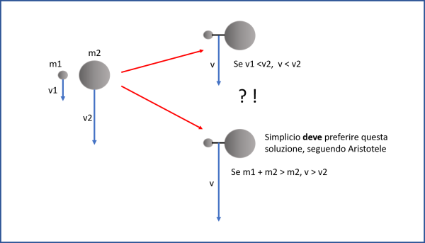 Figura 1. Galileo considera due palle di cannone di massa diversa. La più leggera deve andare più piano. Se legasse insieme le due palle la velocità finale dovrebbe essere una media delle due velocità. Simplicio ammette che deve essere vero. Ma, secondo Aristotele, questa soluzione non è vera, dato che la massa totale è maggiore e, quindi, anche la velocità finale dovrebbe essere maggiore.