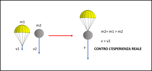 Figura 2. Galileo considera una palla di cannone e un “paracadute” (una mia personale modernizzazione…). La massa totale aumenta e quindi Simplicio, seguendo Aristotele, dovrebbe ammettere che la palla più il paracadute aumenti la velocità. Ma questo è contro l’esperienza: Aristotele è servito!