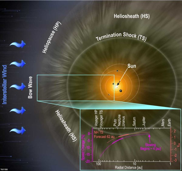 Courtesy of Southwest Research Institute; background artist rendering by NASA and Adler Planetarium The SWAP instrument aboard NASA’s New Horizons spacecraft has confirmed that the solar wind slows as it travels farther from the Sun. This schematic of the heliosphere shows the solar wind begins slowing at approximately 4 AU radial distance from the Sun and continues to slow as it moves toward the outer solar system and picks up interstellar material. Current extrapolations reveal the termination shock may currently be closer than found by the Voyager spacecraft. 