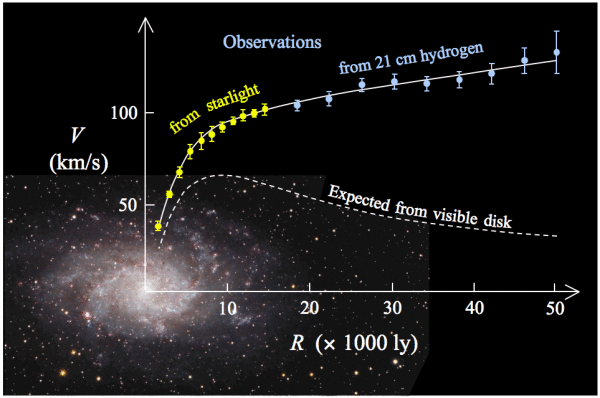 Confronto tra le curve di rotazione aspettate e quelle teoriche di una tipica galassia a spirale 