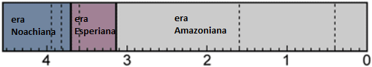 Fig. 3 Scala cronologica relativa alle ere marziane (in miliardi di anni), I rispettivi limiti temporali sono incerti, in particolare il limite esperiano-amazoniano viene anche indicato a circa 2.9 miliardi di anni. Le linee tratteggiate indicano sottodivisioni. In alcune cronologie viene considerata anche un’iniziale era pre-Noachiana, terminata circa 3.95 miliardi di anni fa (modificato da “The B. Murray Space Library”, The Planetary Society).