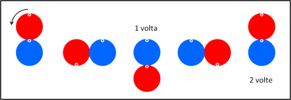 Figura 2. La moneta rossa rotola(da sinistra verso destra). su quella azzurra 