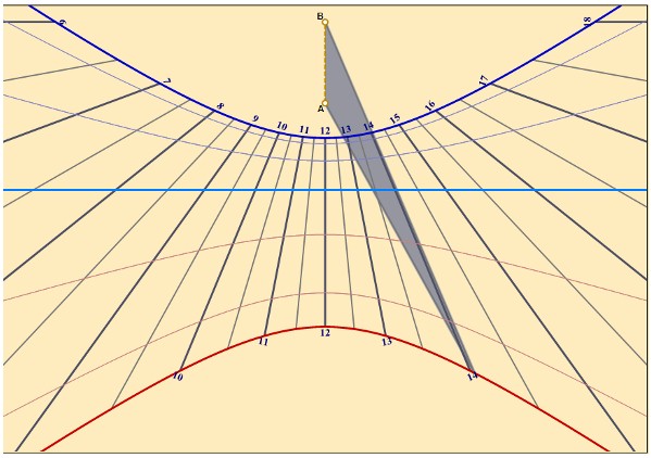rotazioni di vettori meridiana a cuneo