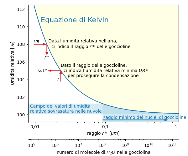 L'equazione di Kelvin