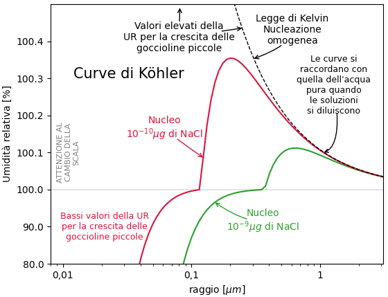 curve di Köhler